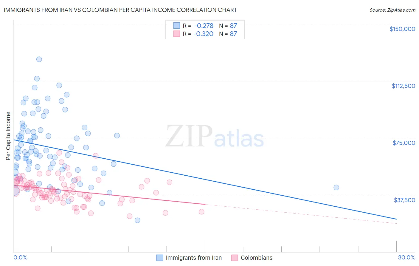 Immigrants from Iran vs Colombian Per Capita Income