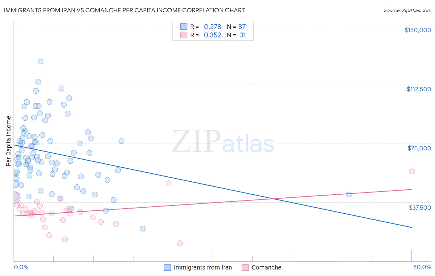 Immigrants from Iran vs Comanche Per Capita Income