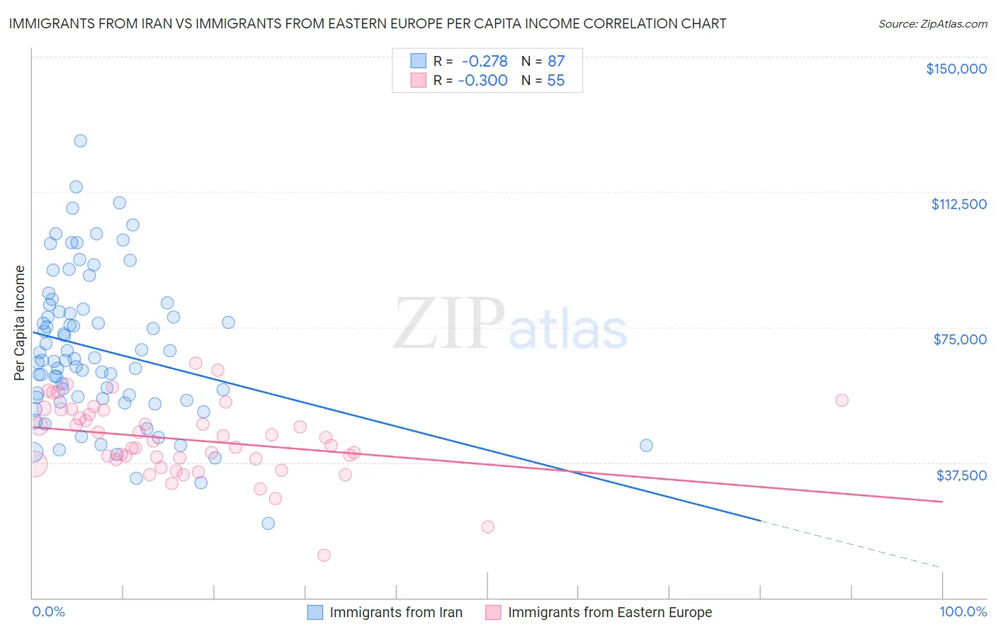 Immigrants from Iran vs Immigrants from Eastern Europe Per Capita Income