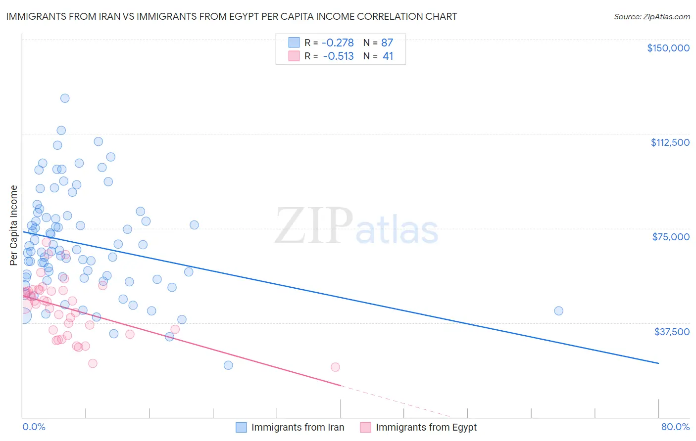 Immigrants from Iran vs Immigrants from Egypt Per Capita Income