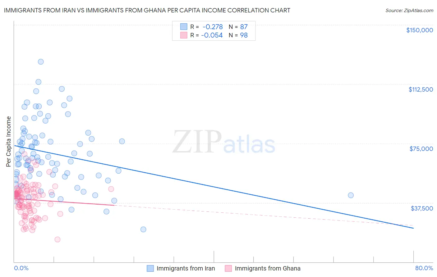 Immigrants from Iran vs Immigrants from Ghana Per Capita Income