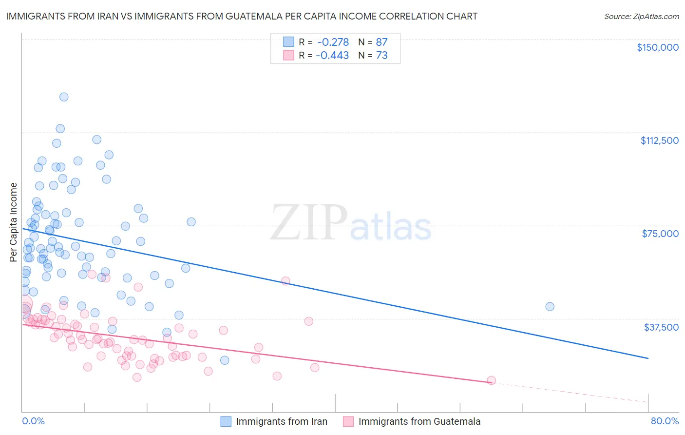 Immigrants from Iran vs Immigrants from Guatemala Per Capita Income