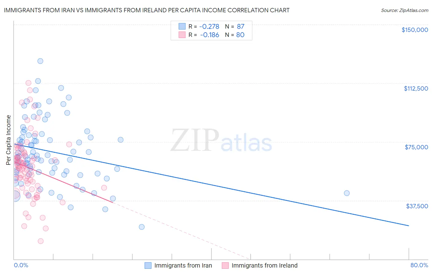 Immigrants from Iran vs Immigrants from Ireland Per Capita Income