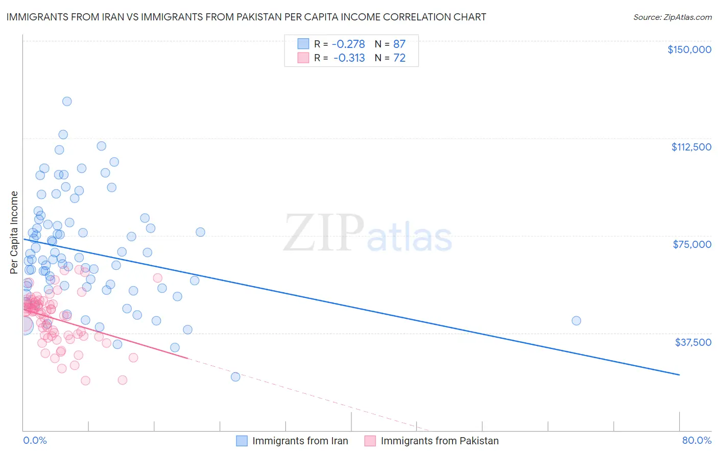 Immigrants from Iran vs Immigrants from Pakistan Per Capita Income