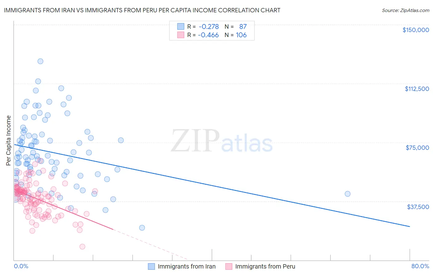 Immigrants from Iran vs Immigrants from Peru Per Capita Income