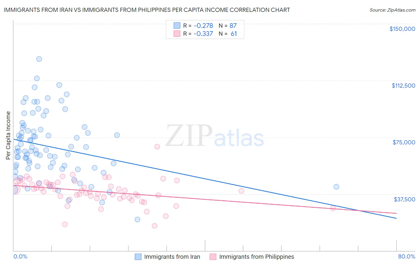 Immigrants from Iran vs Immigrants from Philippines Per Capita Income