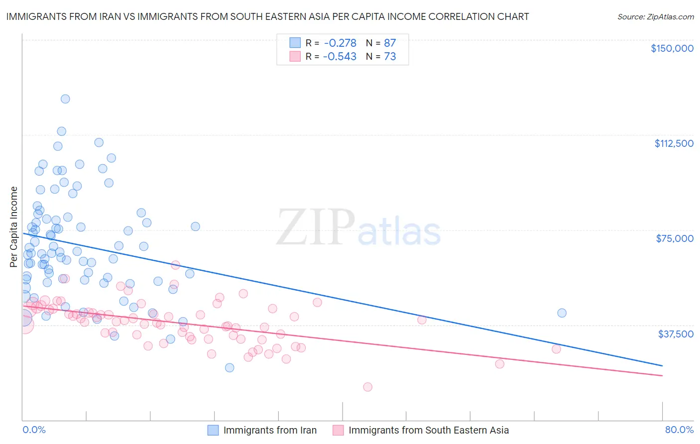 Immigrants from Iran vs Immigrants from South Eastern Asia Per Capita Income