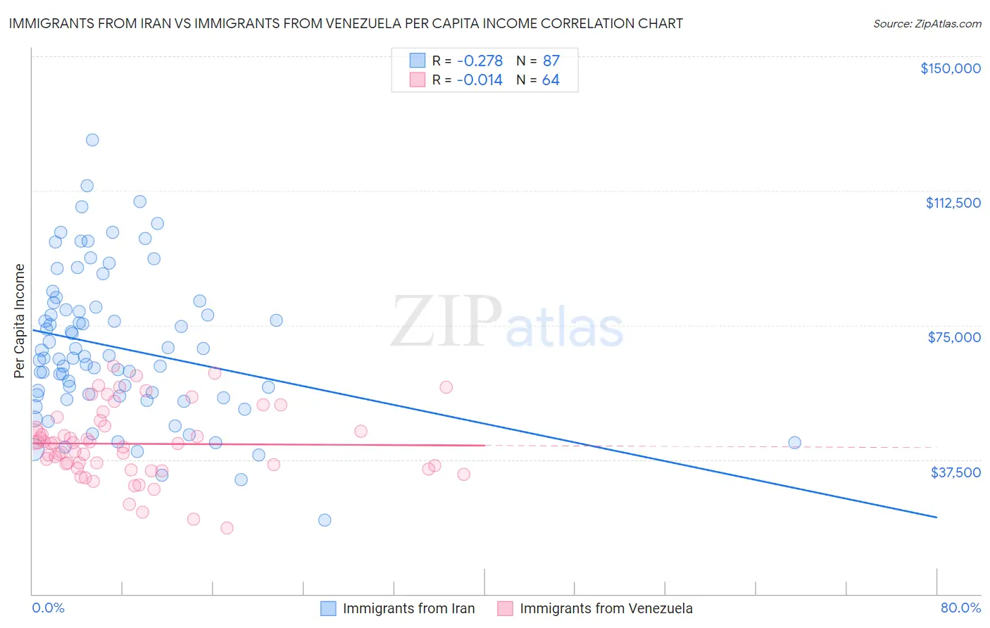 Immigrants from Iran vs Immigrants from Venezuela Per Capita Income