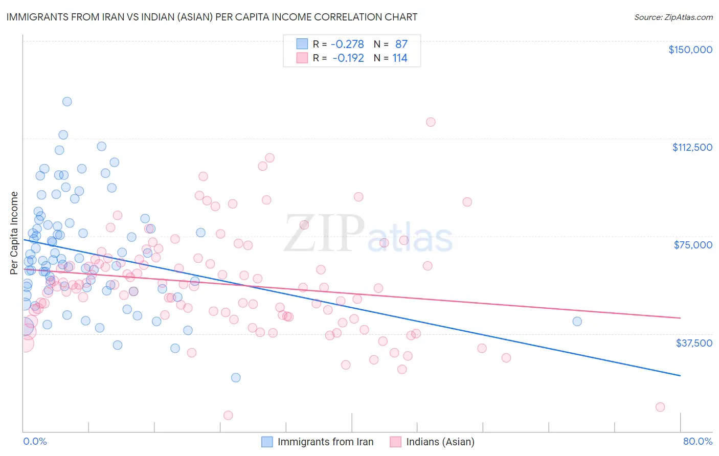 Immigrants from Iran vs Indian (Asian) Per Capita Income