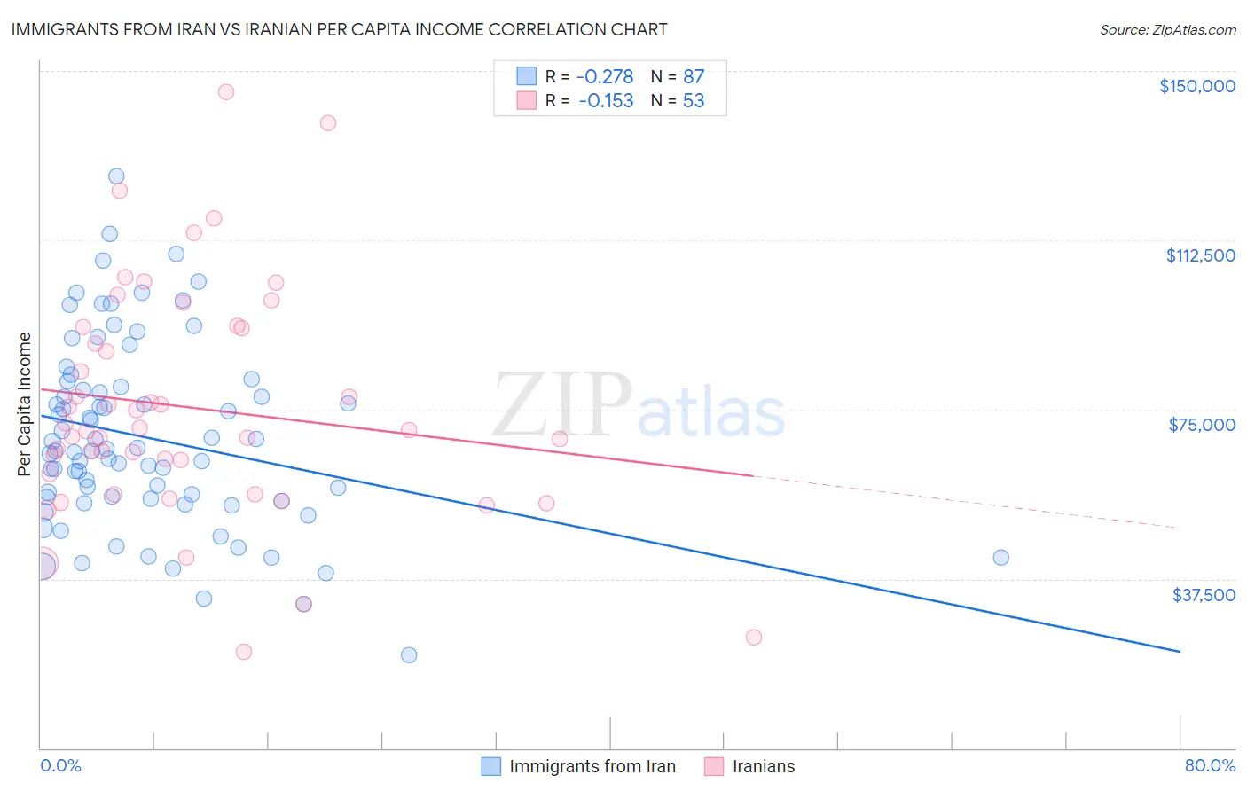 Immigrants from Iran vs Iranian Per Capita Income