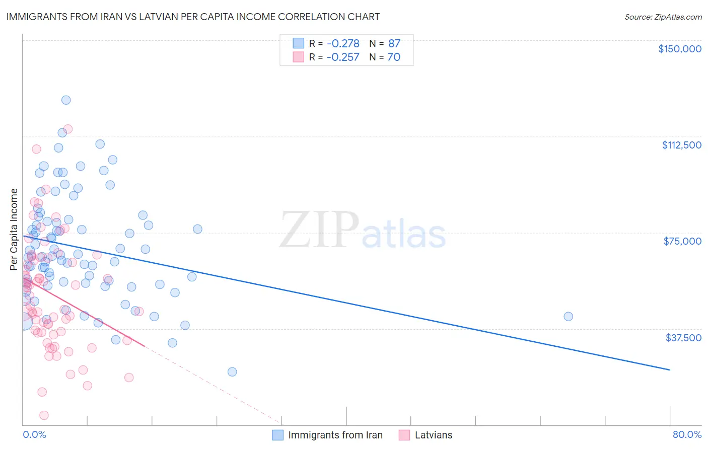 Immigrants from Iran vs Latvian Per Capita Income