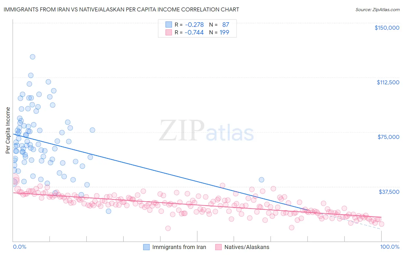 Immigrants from Iran vs Native/Alaskan Per Capita Income