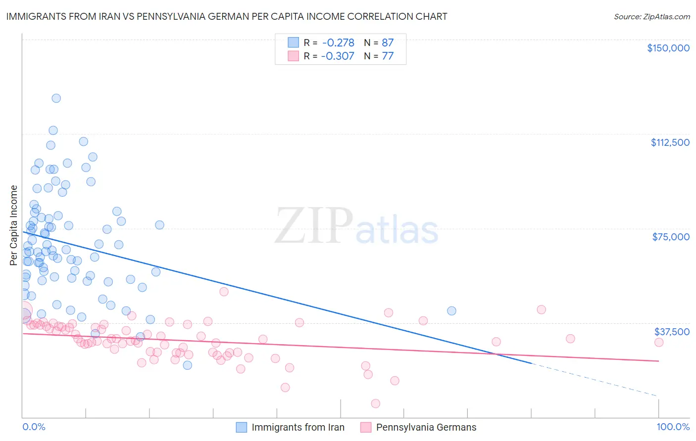 Immigrants from Iran vs Pennsylvania German Per Capita Income