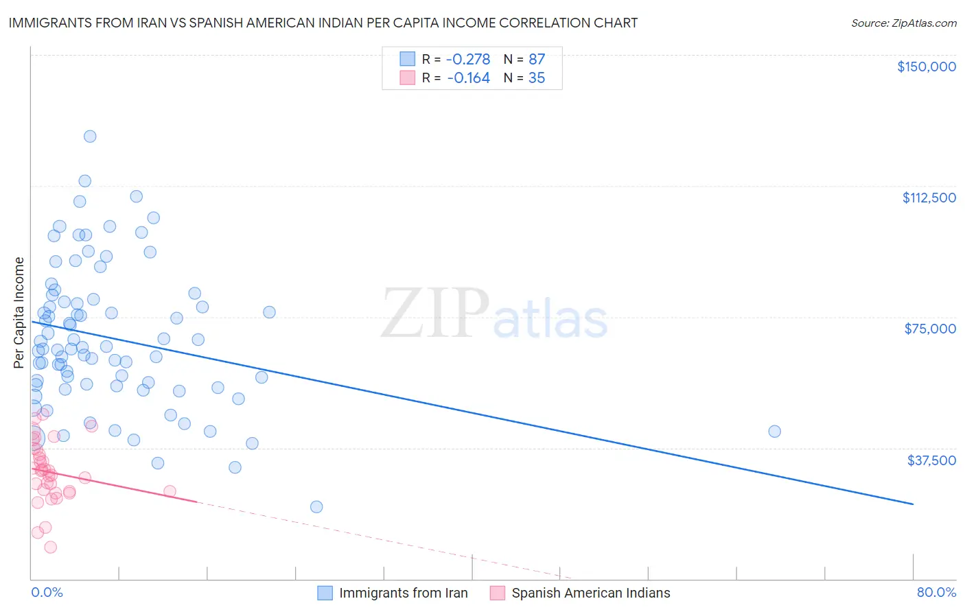 Immigrants from Iran vs Spanish American Indian Per Capita Income