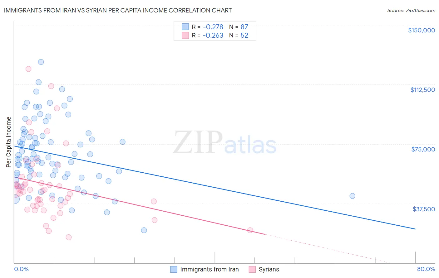 Immigrants from Iran vs Syrian Per Capita Income