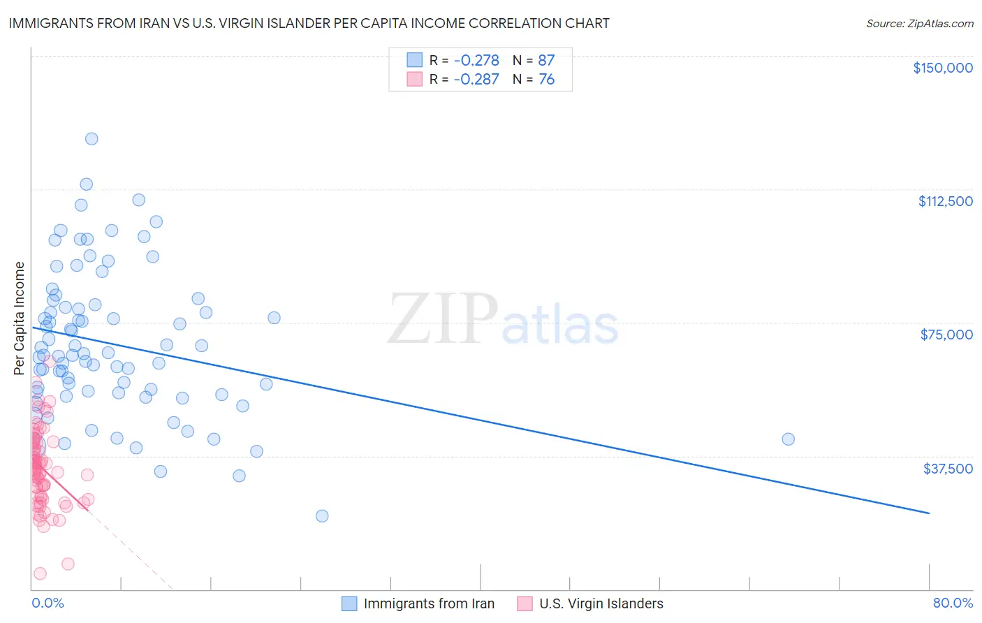 Immigrants from Iran vs U.S. Virgin Islander Per Capita Income