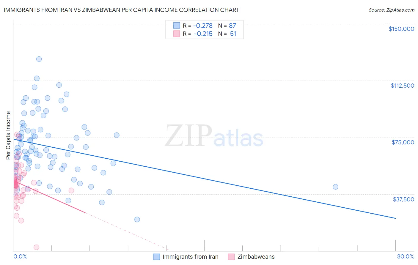 Immigrants from Iran vs Zimbabwean Per Capita Income