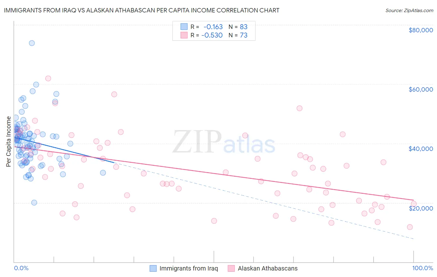 Immigrants from Iraq vs Alaskan Athabascan Per Capita Income