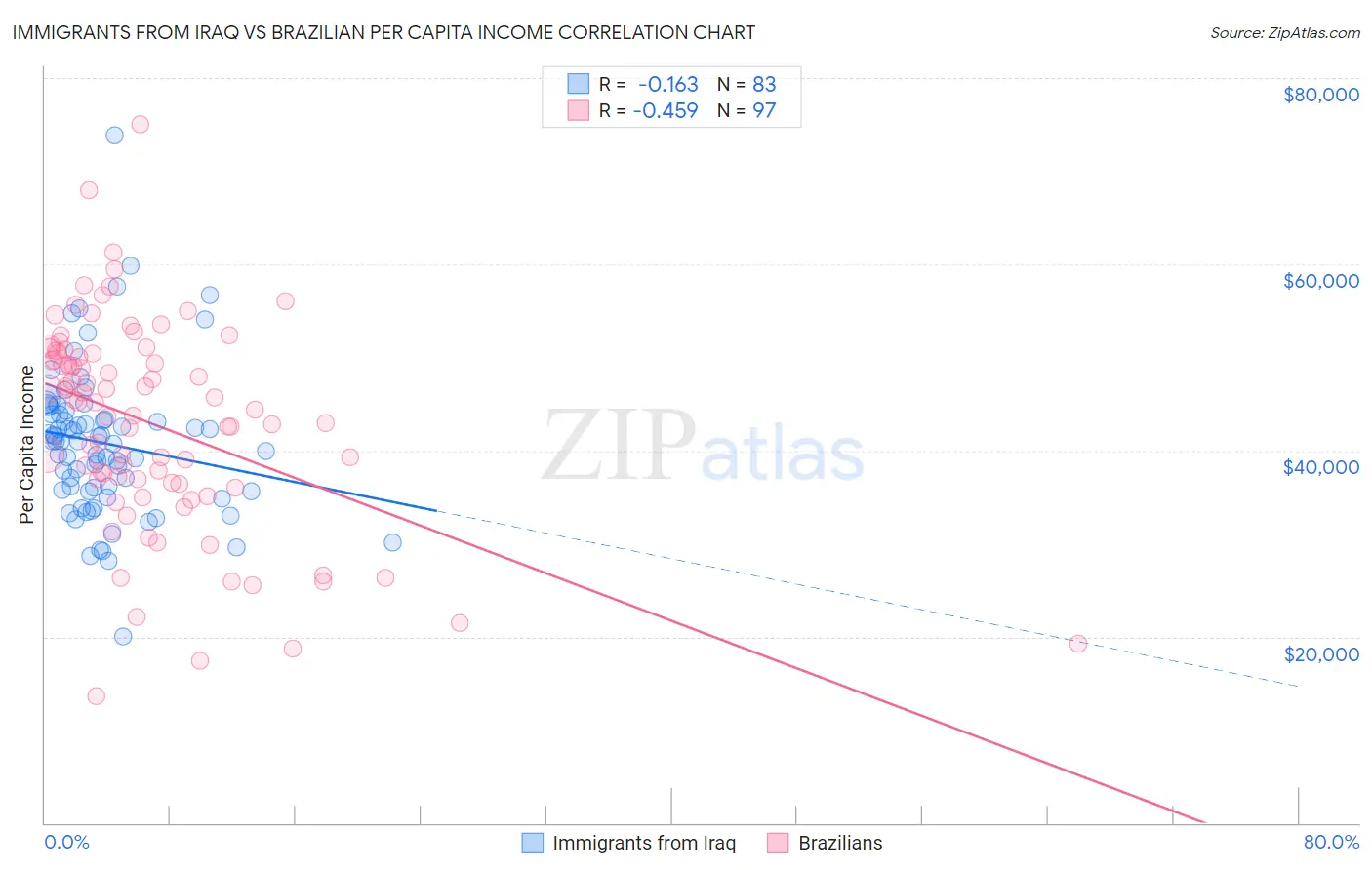 Immigrants from Iraq vs Brazilian Per Capita Income