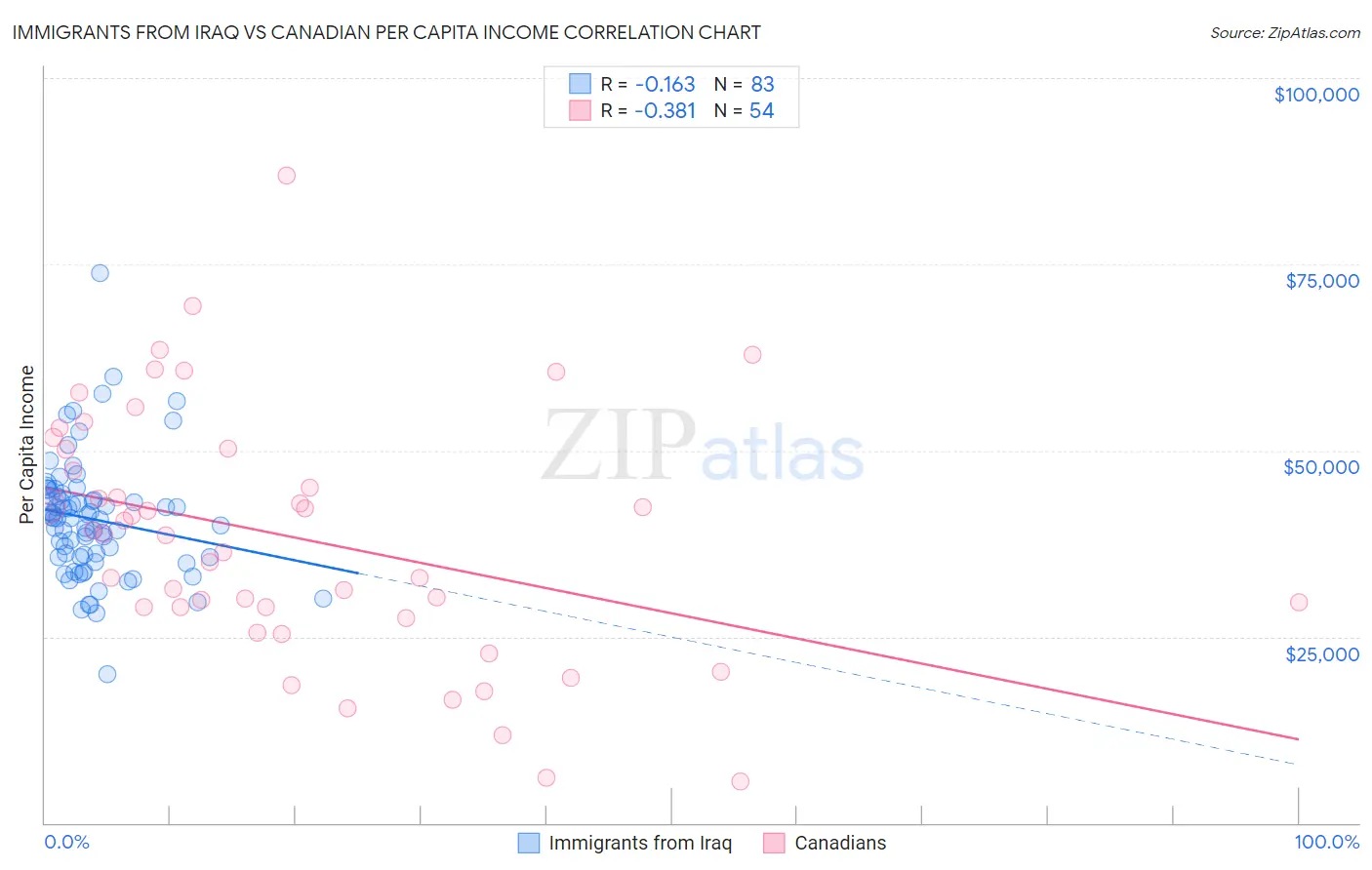 Immigrants from Iraq vs Canadian Per Capita Income