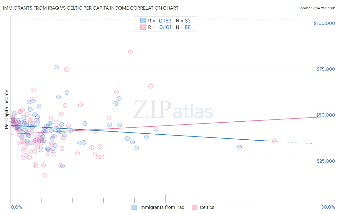 Immigrants from Iraq vs Celtic Per Capita Income