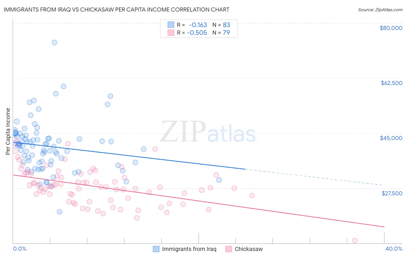 Immigrants from Iraq vs Chickasaw Per Capita Income