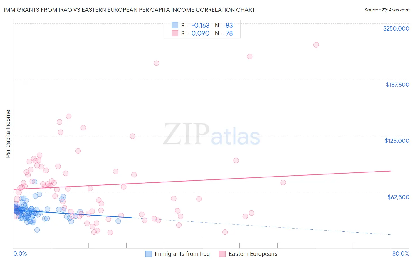 Immigrants from Iraq vs Eastern European Per Capita Income