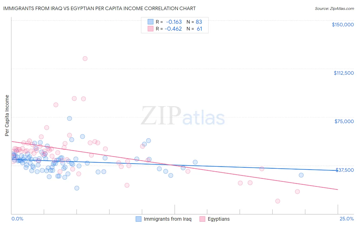 Immigrants from Iraq vs Egyptian Per Capita Income