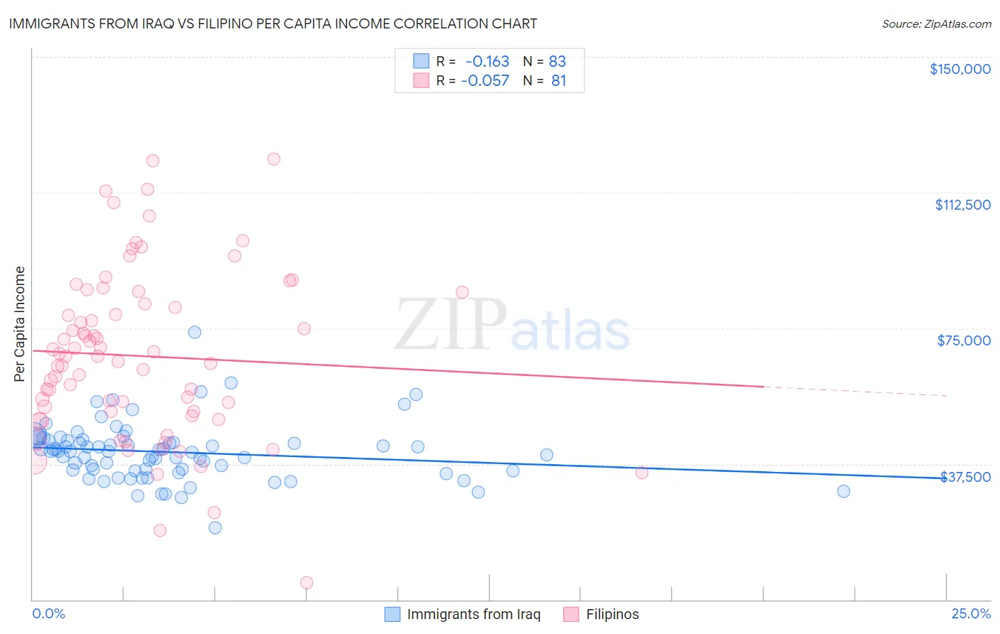 Immigrants from Iraq vs Filipino Per Capita Income