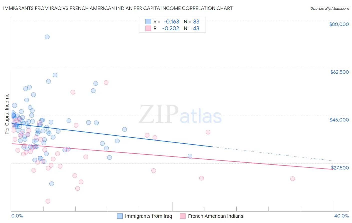 Immigrants from Iraq vs French American Indian Per Capita Income