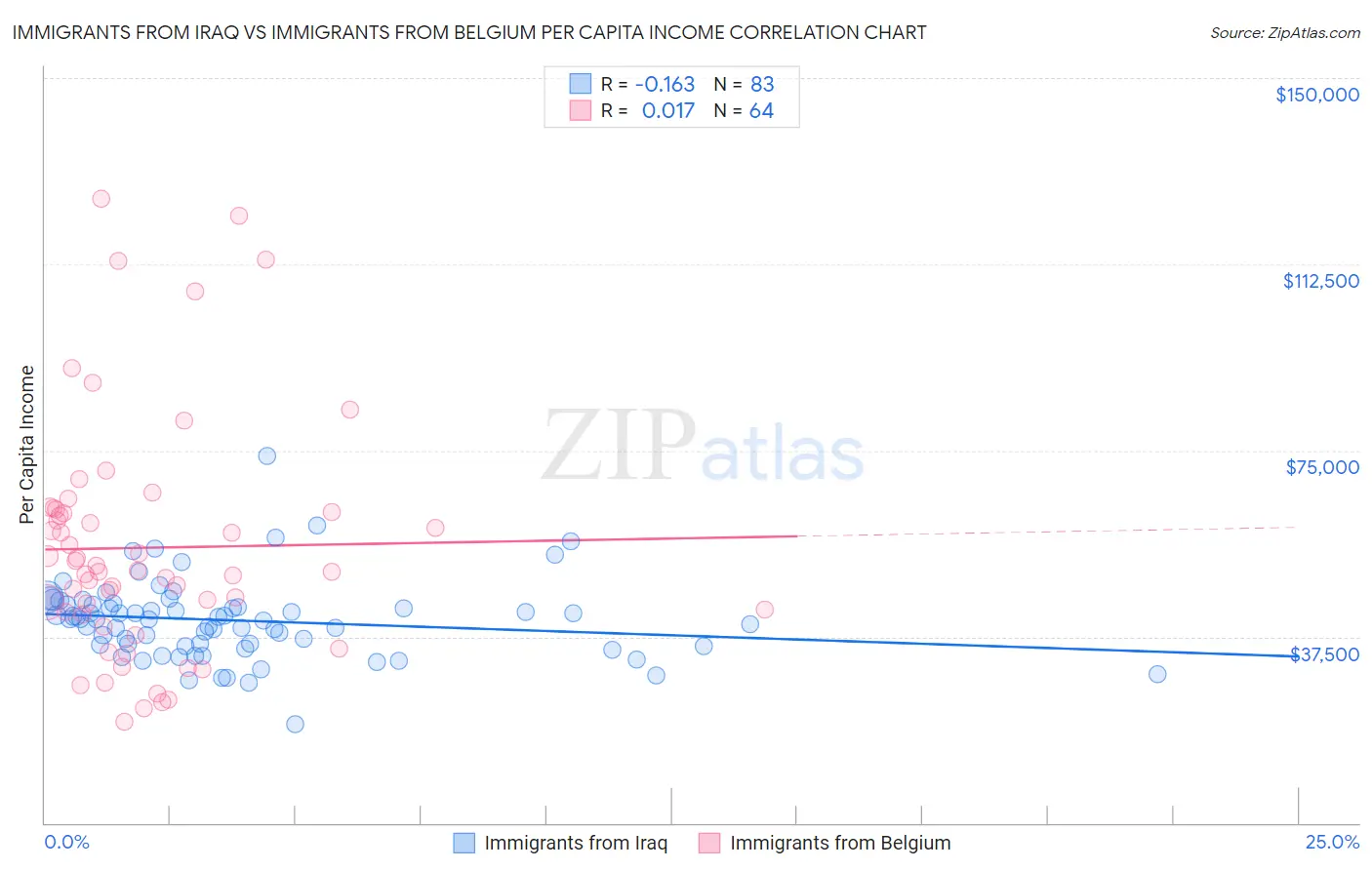 Immigrants from Iraq vs Immigrants from Belgium Per Capita Income