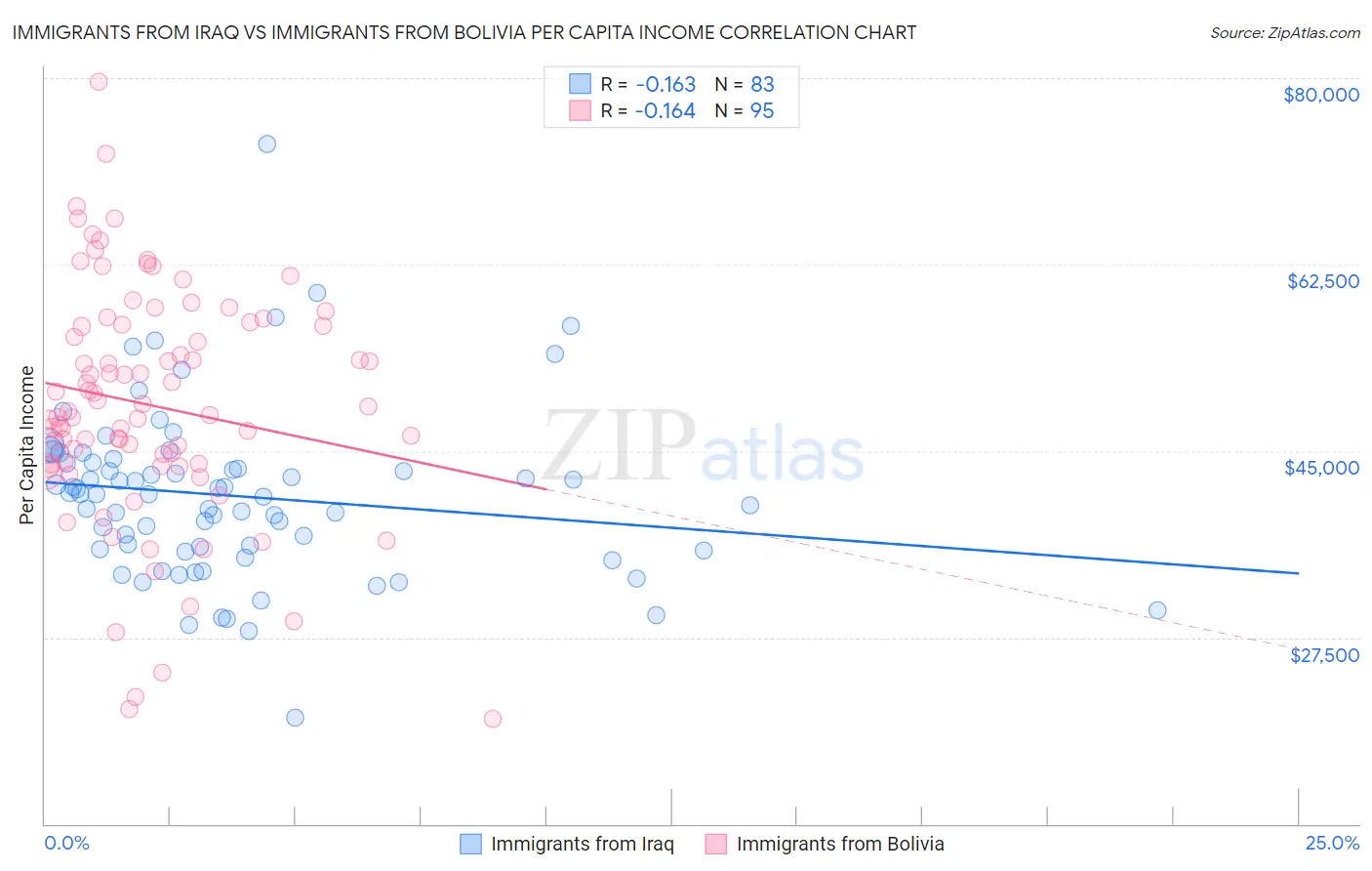 Immigrants from Iraq vs Immigrants from Bolivia Per Capita Income