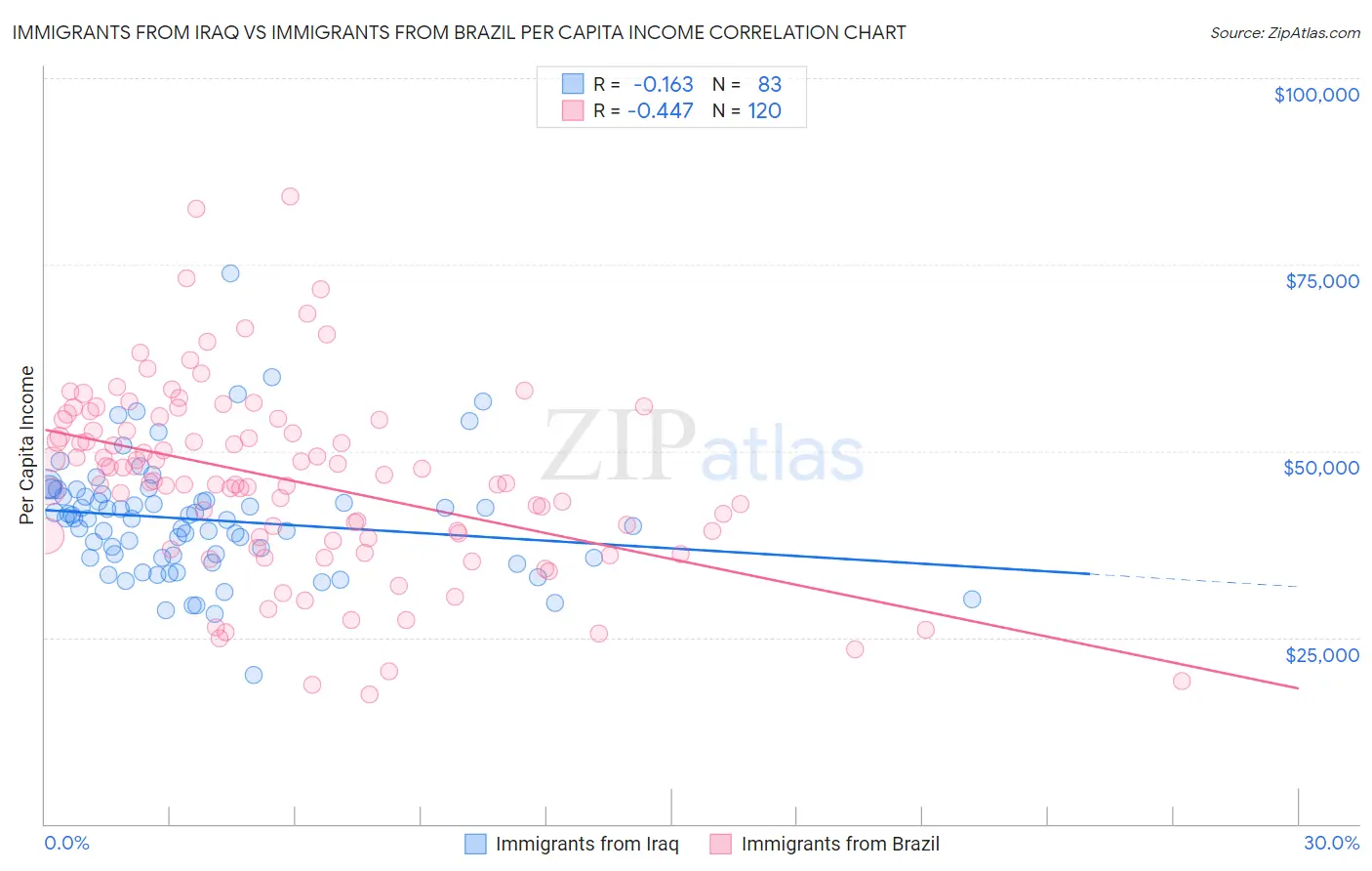 Immigrants from Iraq vs Immigrants from Brazil Per Capita Income