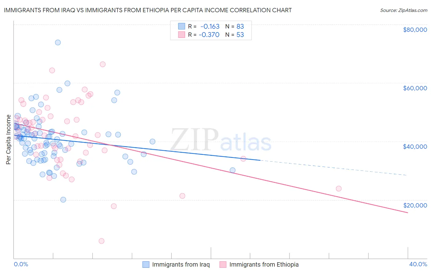 Immigrants from Iraq vs Immigrants from Ethiopia Per Capita Income