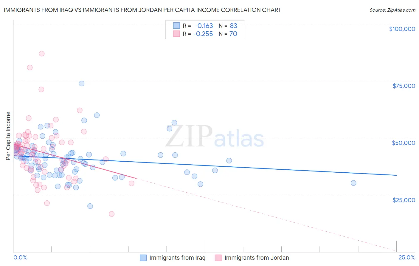 Immigrants from Iraq vs Immigrants from Jordan Per Capita Income