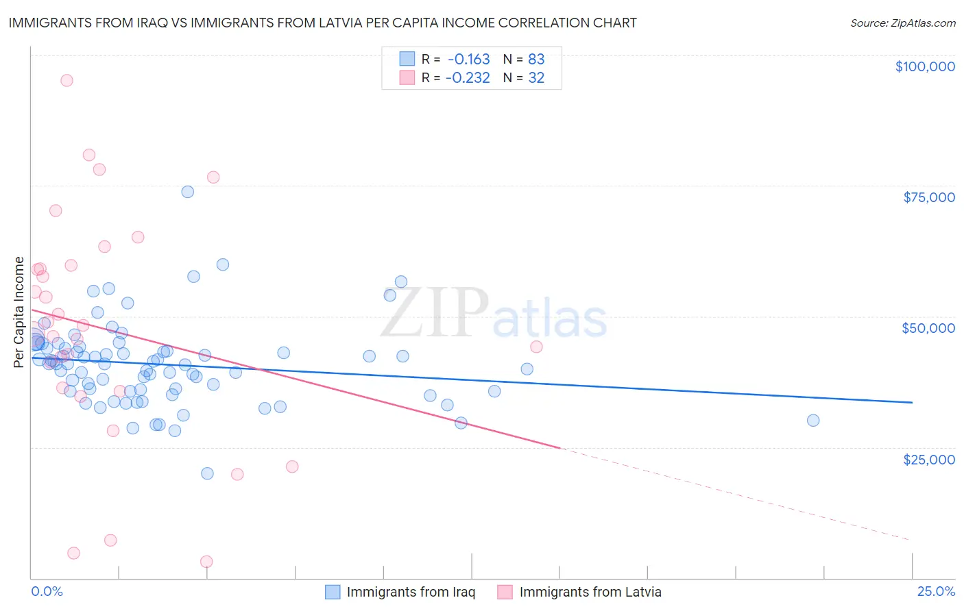 Immigrants from Iraq vs Immigrants from Latvia Per Capita Income