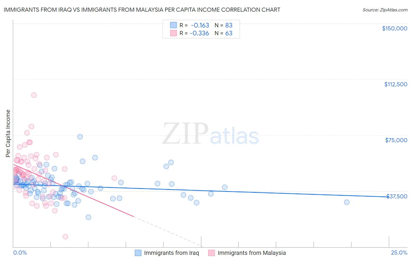 Immigrants from Iraq vs Immigrants from Malaysia Per Capita Income