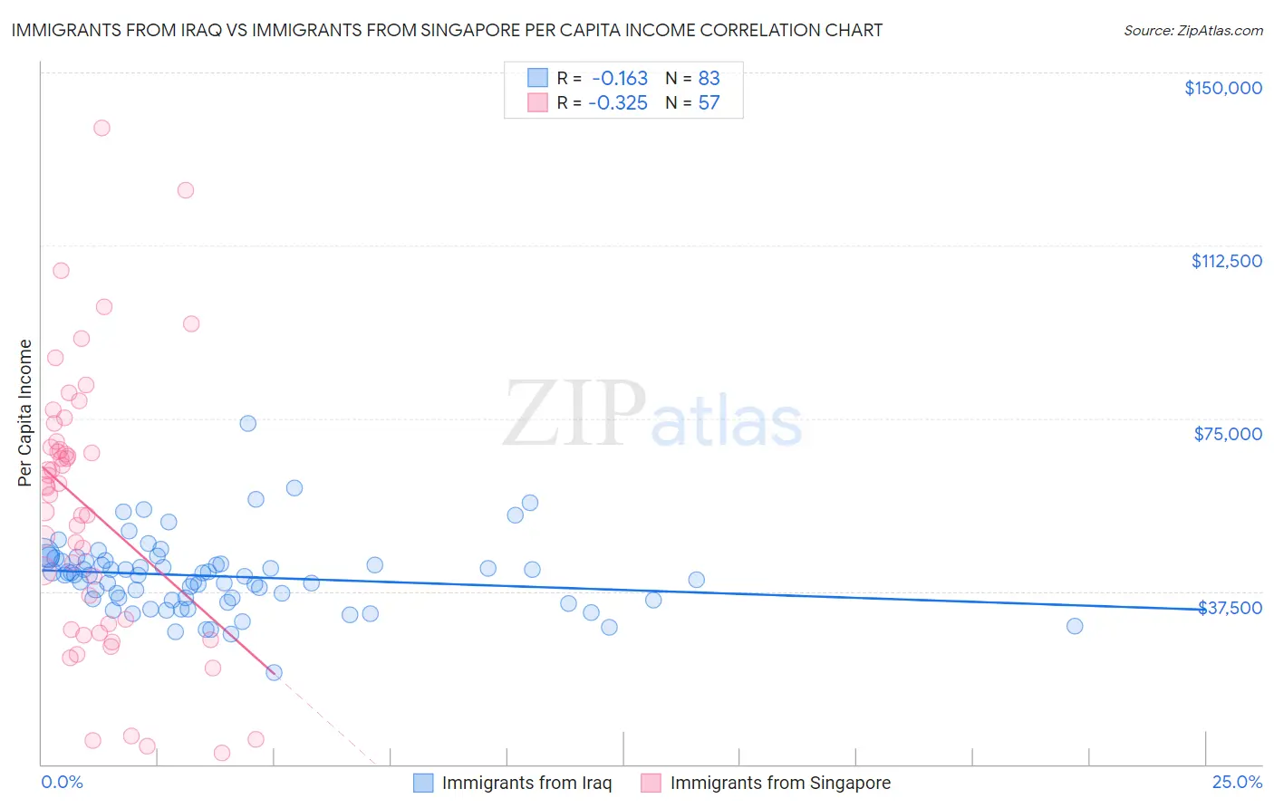 Immigrants from Iraq vs Immigrants from Singapore Per Capita Income