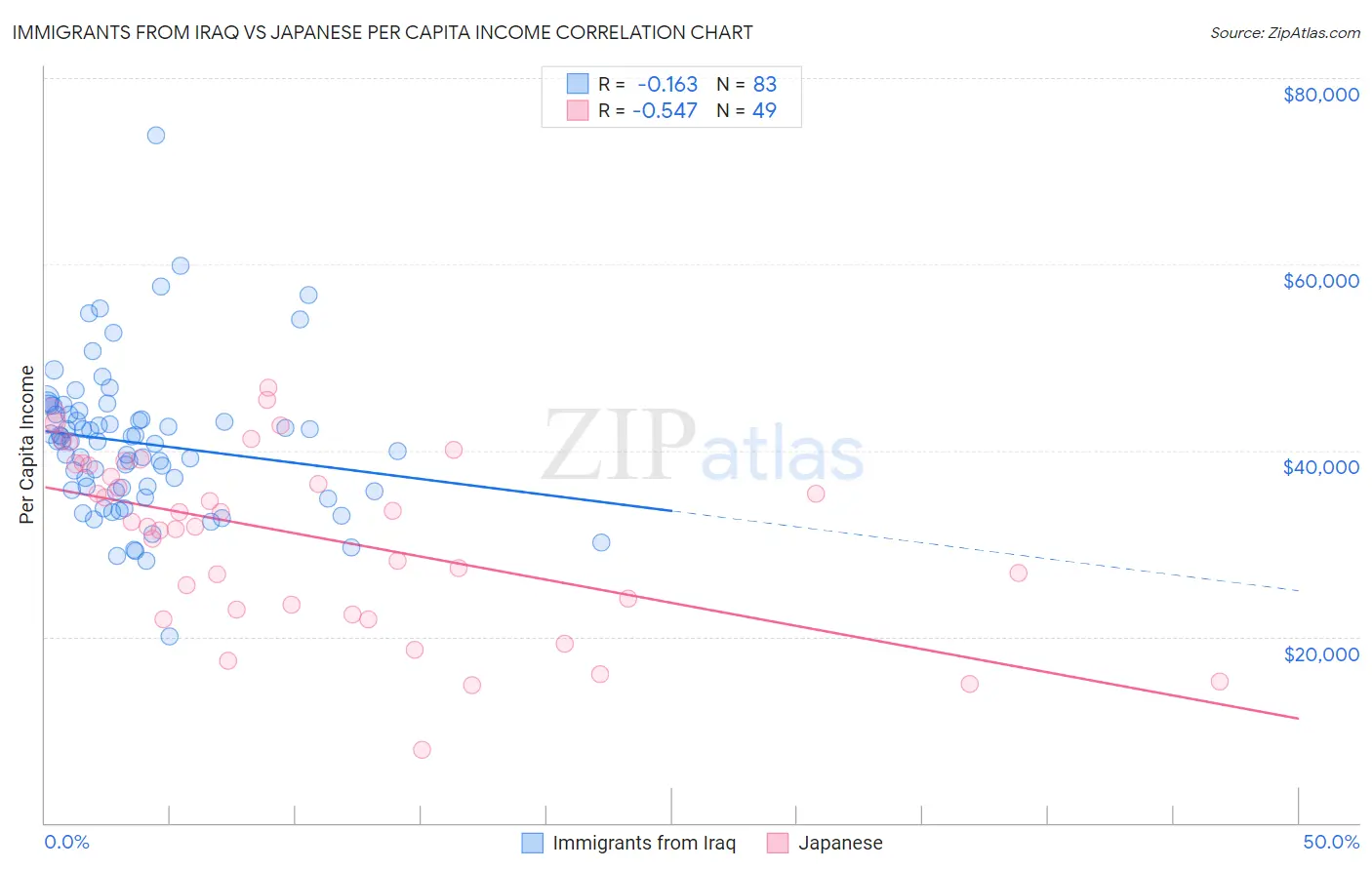 Immigrants from Iraq vs Japanese Per Capita Income