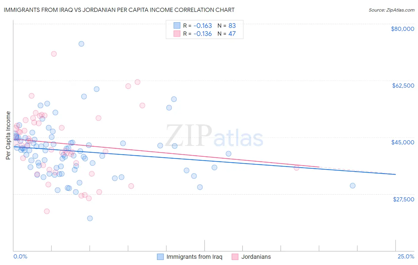 Immigrants from Iraq vs Jordanian Per Capita Income