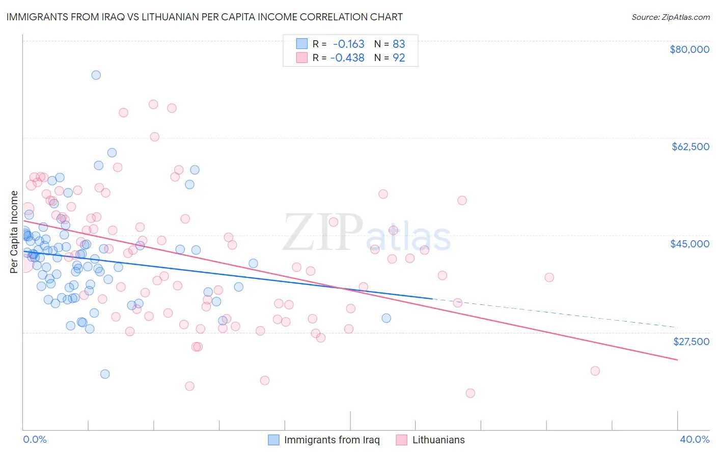 Immigrants from Iraq vs Lithuanian Per Capita Income