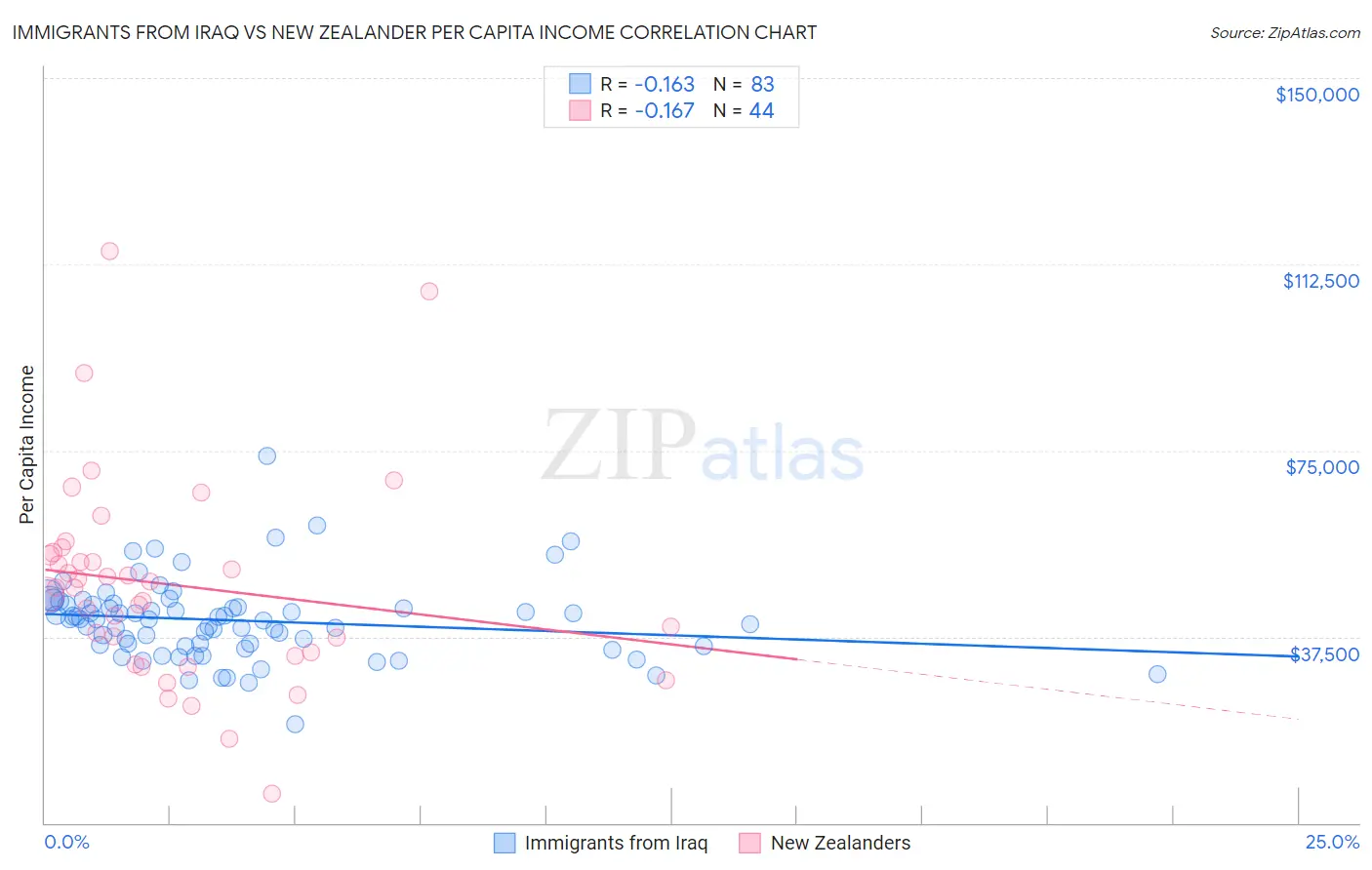 Immigrants from Iraq vs New Zealander Per Capita Income