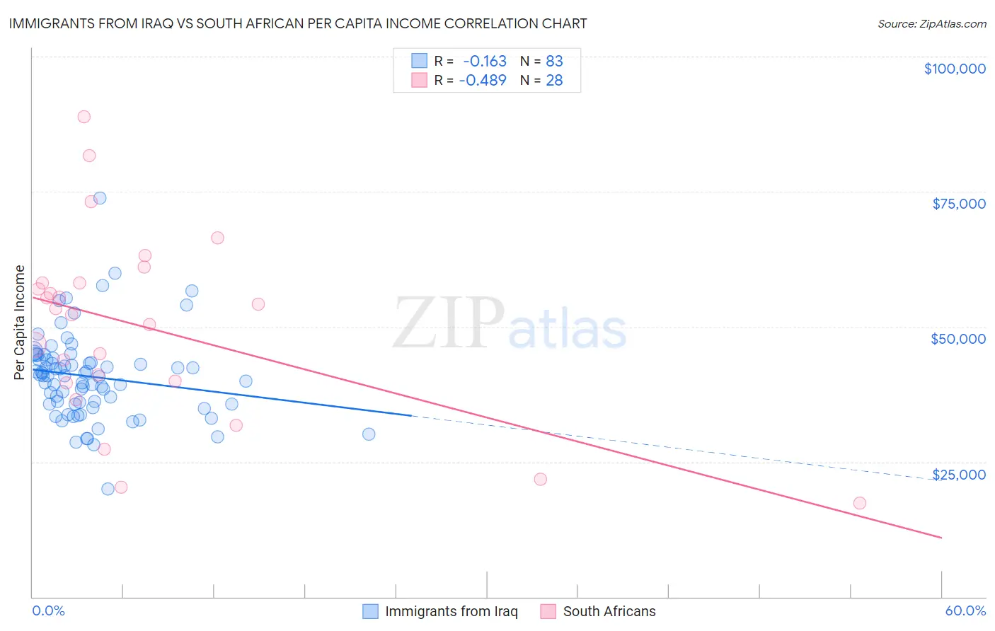 Immigrants from Iraq vs South African Per Capita Income