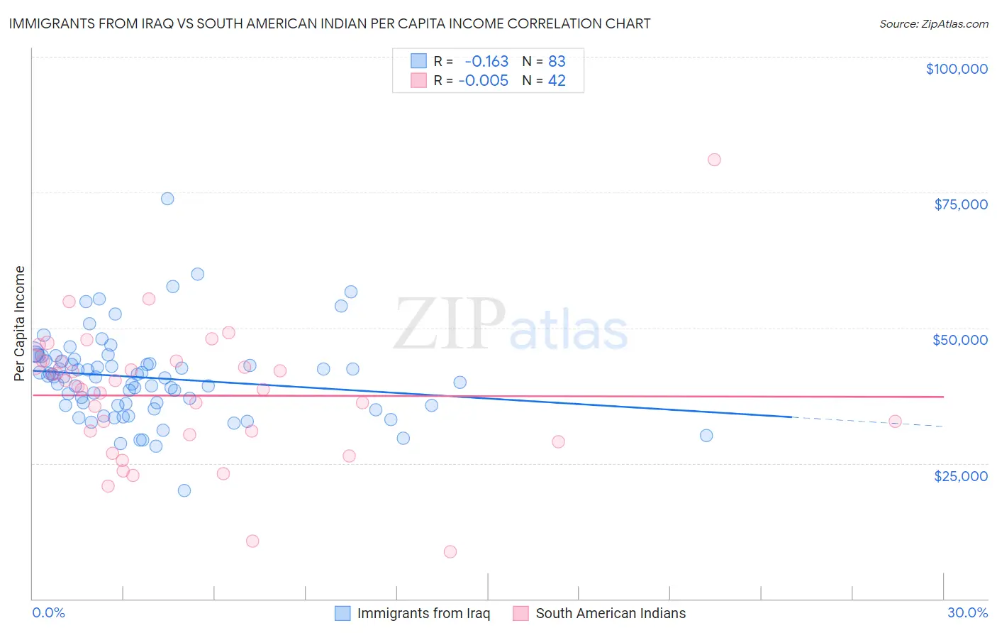 Immigrants from Iraq vs South American Indian Per Capita Income