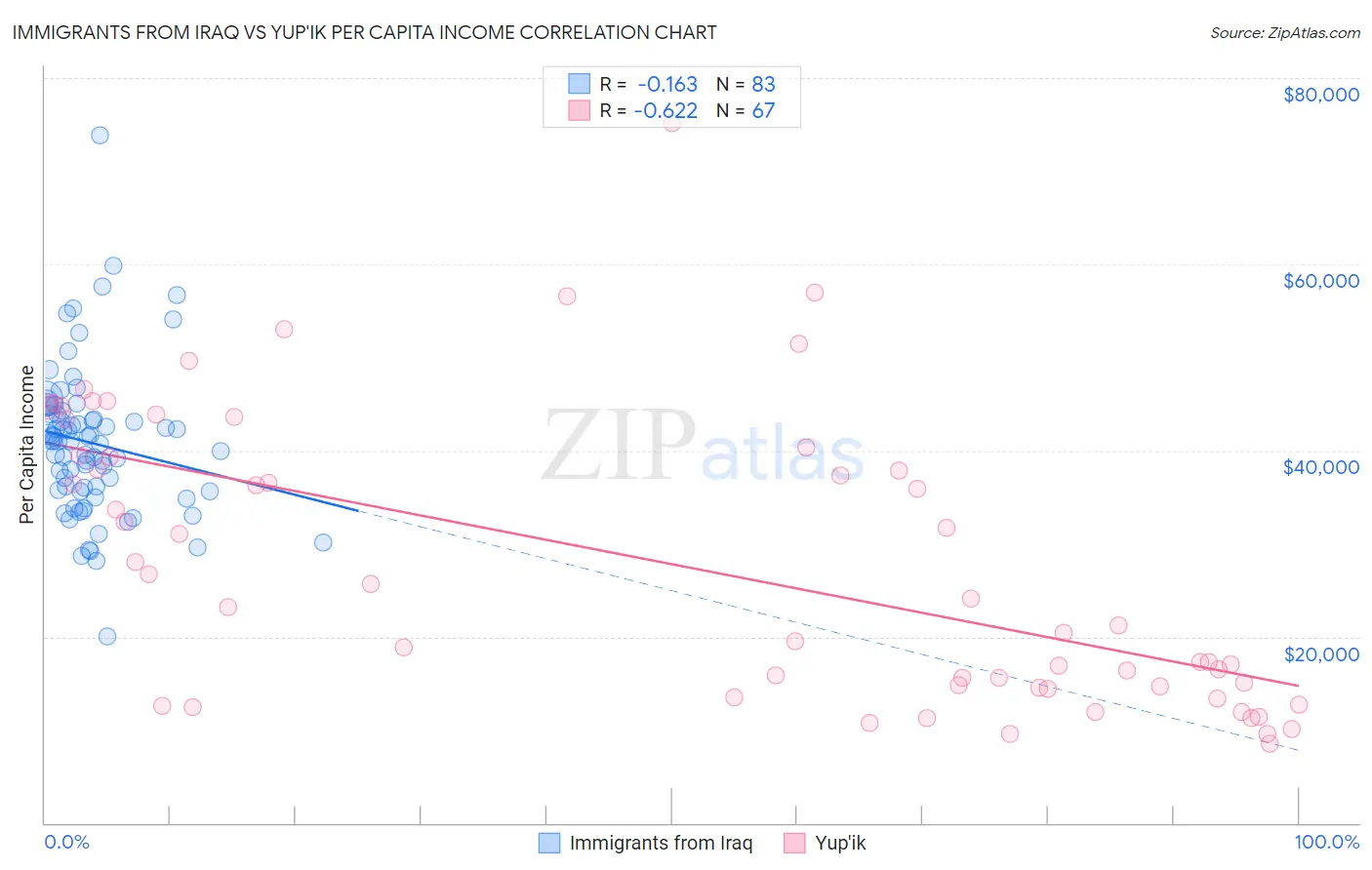 Immigrants from Iraq vs Yup'ik Per Capita Income