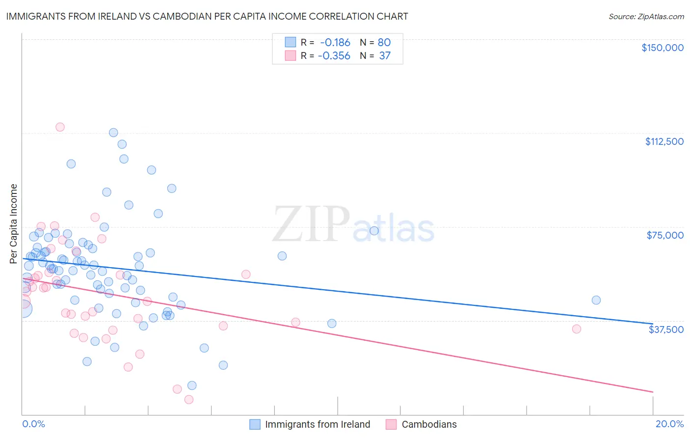 Immigrants from Ireland vs Cambodian Per Capita Income