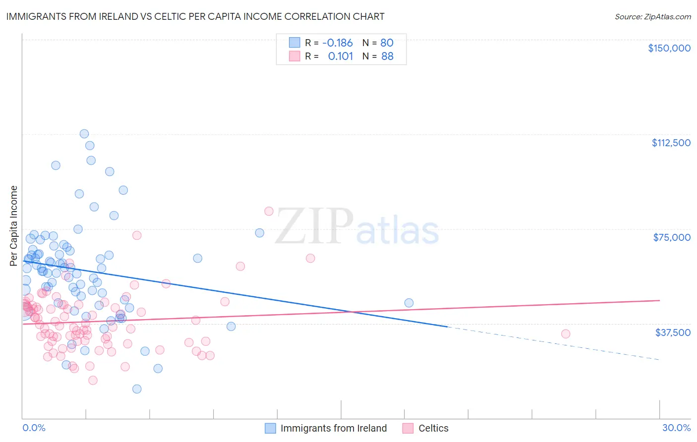 Immigrants from Ireland vs Celtic Per Capita Income