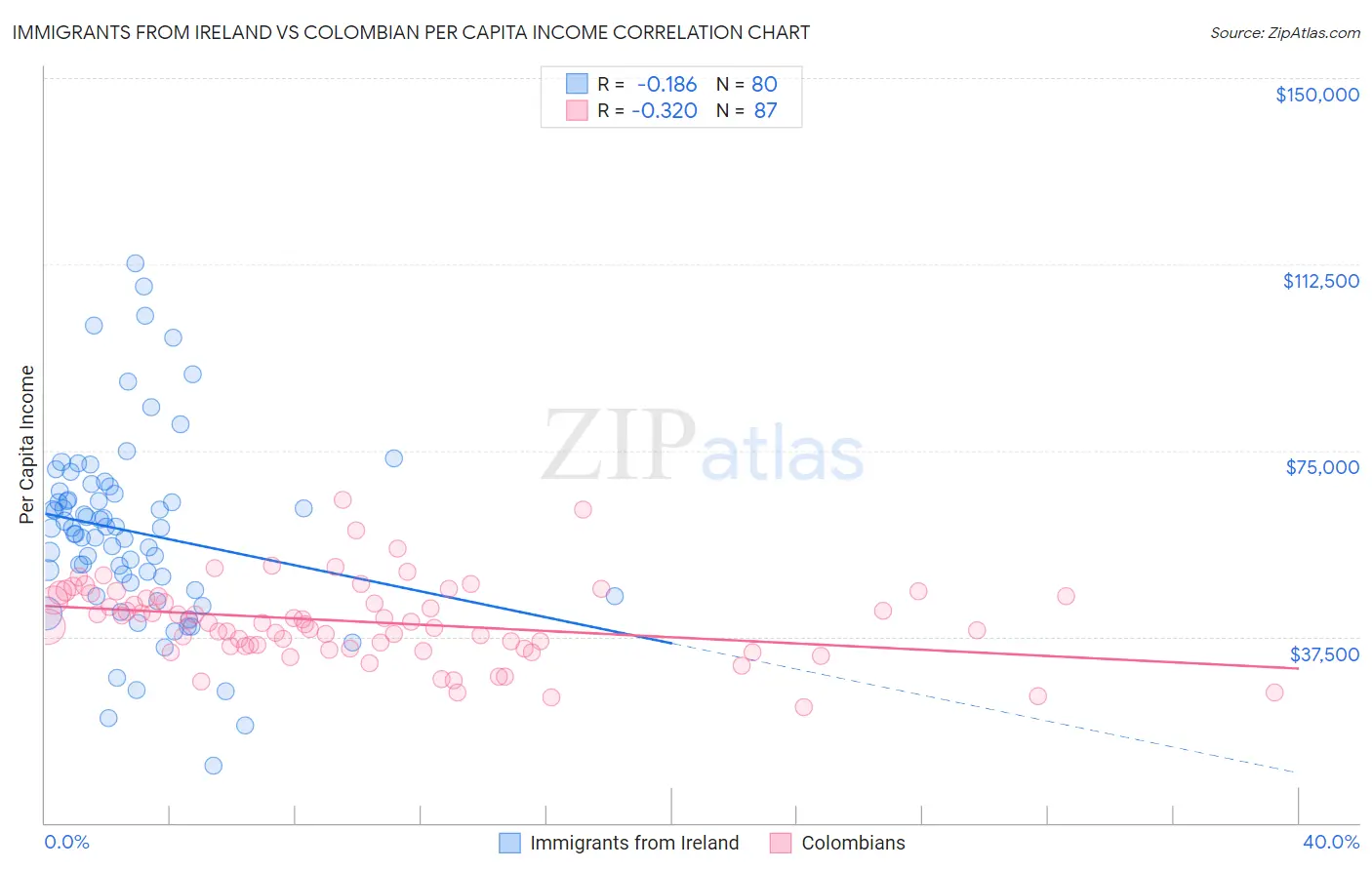Immigrants from Ireland vs Colombian Per Capita Income