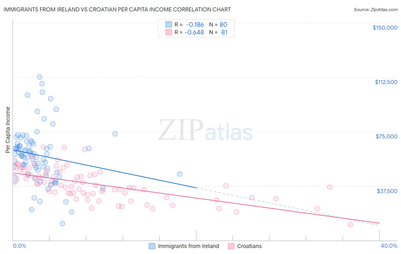 Immigrants from Ireland vs Croatian Per Capita Income