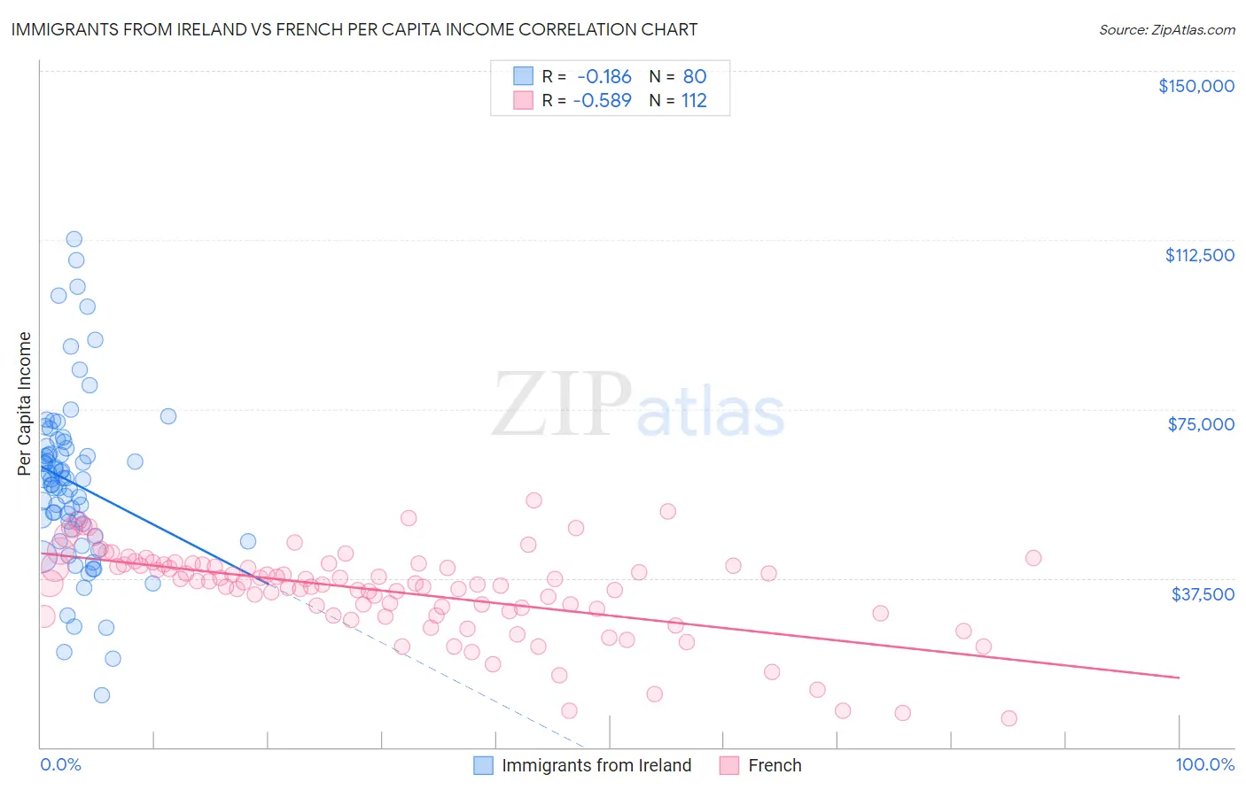 Immigrants from Ireland vs French Per Capita Income